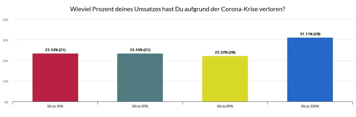 3 umsatzverluste
