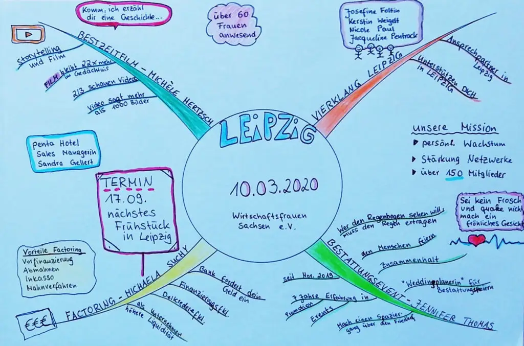 Mindmap Jacqueline Pentrack