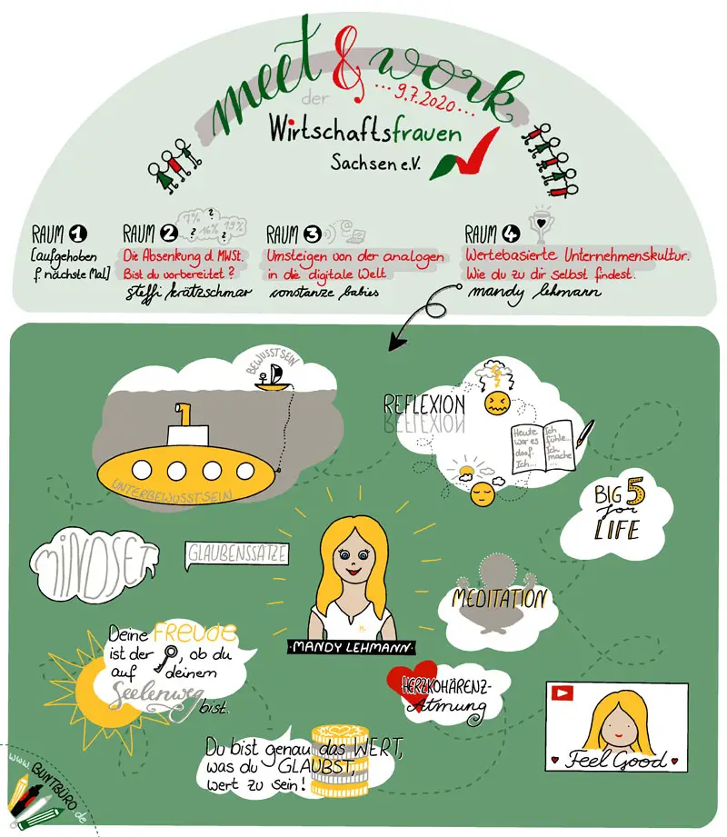 Wirtschaftsfrauen Meetup Mindmap